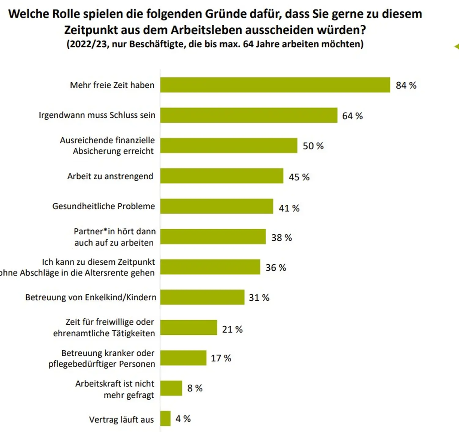 84% mit Wunsch nach mehr Flexibilität
