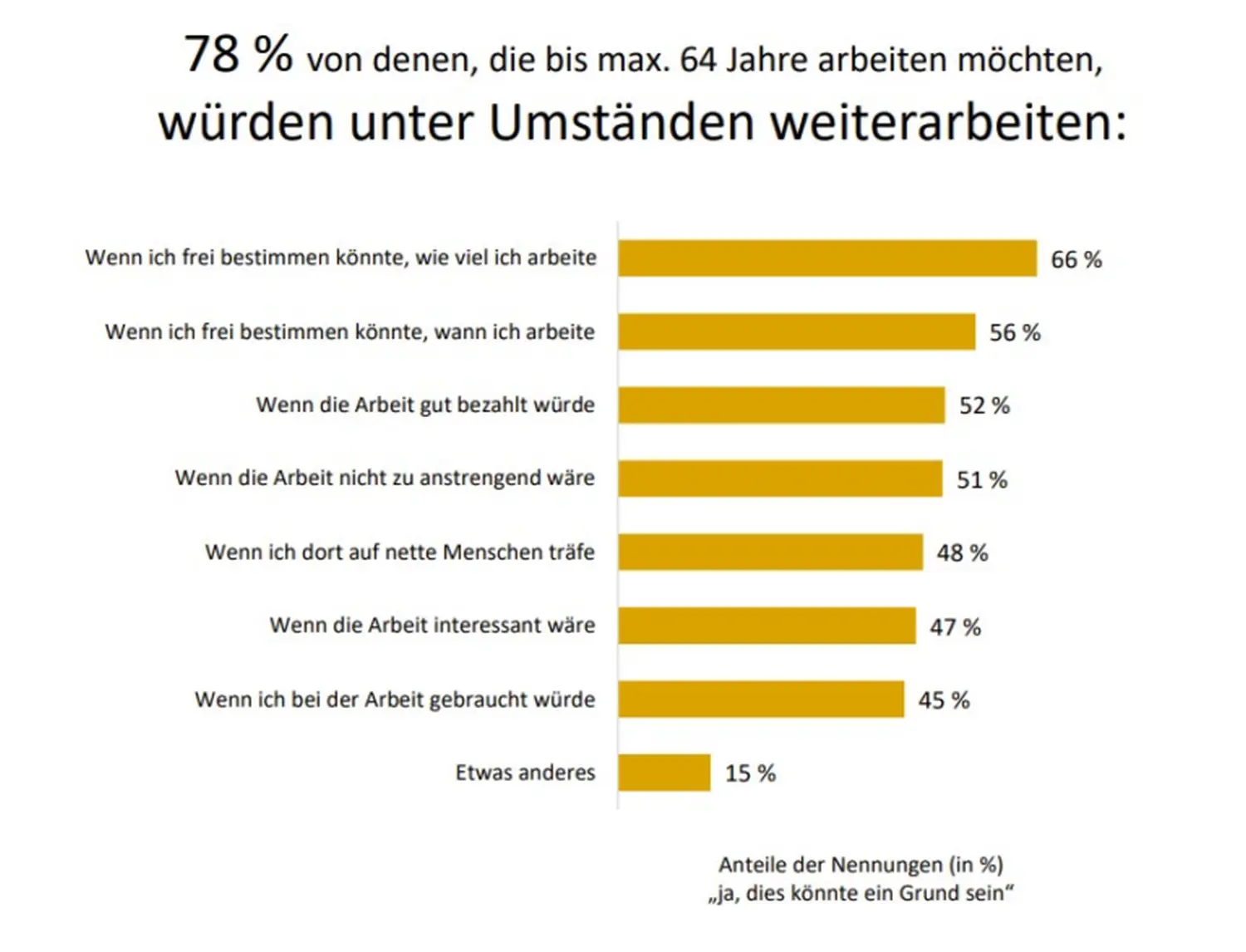 78% würden unter bestimmten Bedingungen weiterarbeiten